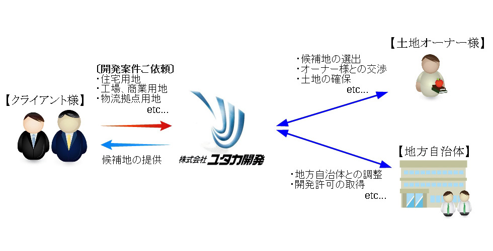 開発事業