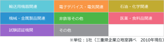 業種別市町分布図