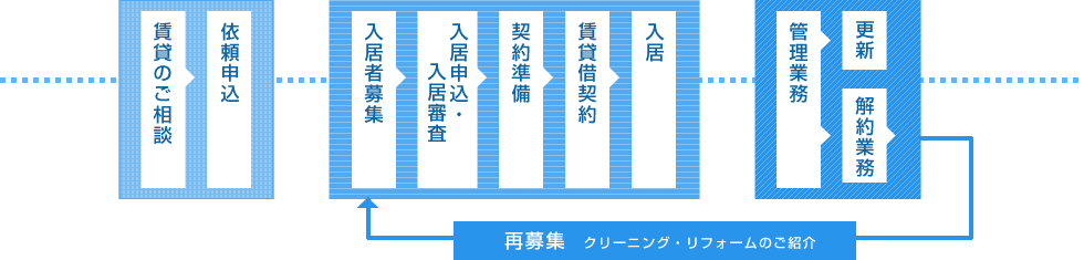 賃貸契約業務の流れ