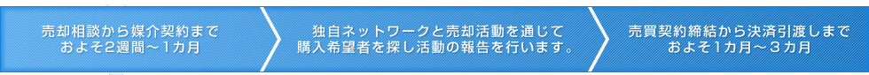 売却相談から媒介契約までおよそ2週間～1カ月 売買契約締結から決済引渡しまでおよそ1カ月～3カ月 目安合計 1カ月2週間から4カ月