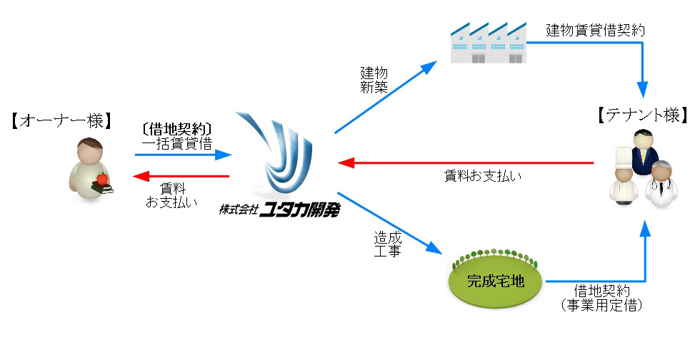 サブリース事業